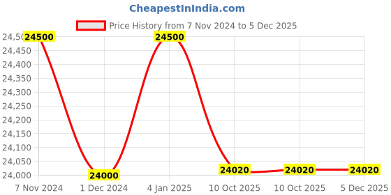 croma.com a. o. smith AO Smith Proplanet P8 6.5L RO Hot & Cold Water Purifier with 8 Stage Purification (Black) a. o. smith Price History Graph from 7 Nov 2024 to 5 Dec 2025