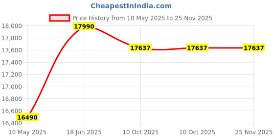 croma.com a. o. smith AO Smith X9 5L RO + SCMT Water Purifier with Silver Charged Membrane Technology (Black) a. o. smith Price History Graph from 10 May 2025 to 25 Nov 2025