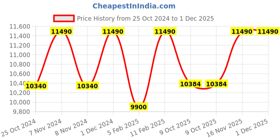 croma.com acer 6.5 kg 5 Star Fully Automatic Top Load Washing Machine (Quad Wash, AR65FATLP0EC, AiSense, Grey) acer Price History Graph from 25 Oct 2024 to 30 Nov 2025