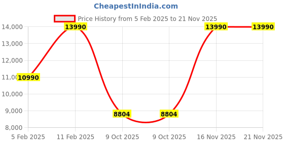 croma.com acer 7 kg 5 Star Fully Automatic Top Load Washing Machine (Quad Wash, AR70FATLP1EC, AiSense, Grey) acer Price History Graph from 5 Feb 2025 to 21 Nov 2025