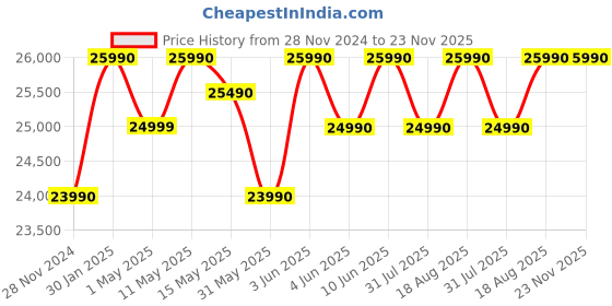 croma.com acer Aspire 3 A325-45 Intel Celeron N4500 Thin & Light Laptop (8GB, 512GB SSD, Windows 11 Home, 15.6 inch Full HD LED Backlit Display, Pure Silver, 1.5 KG) acer Price History Graph from 28 Nov 2024 to 23 Nov 2025