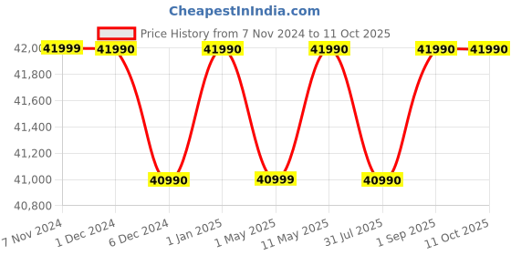 croma.com acer Aspire 3 Spin Intel Core i3 Touchscreen 2-in-1 Laptop (8GB, 512GB SSD, Windows 11 Pro, 14 inch WUXGA IPS Display, MS Office 2021, Pure Silver, 1.54 KG) acer Price History Graph from 7 Nov 2024 to 10 Oct 2025