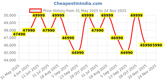 croma.com acer Aspire Lite AL15-53 Intel Core i5 13th Gen Thin & Light Laptop (16GB RAM, 512GB SSD, Windows 11 Home, 15.6 inch Full HD Display, MS Office, Steel Gray, 1.59 KG) acer Price History Graph from 31 May 2025 to 23 Nov 2025