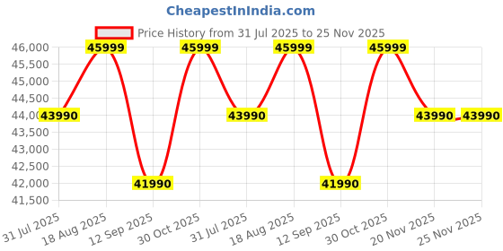 croma.com acer Aspire Lite AMD Ryzen 7 Laptop (16GB, 512GB SSD, Windows 11, 15.6 inch Full HD Display, MS Office, Steel Gray, 1.59 KG) acer Price History Graph from 31 Jul 2025 to 25 Nov 2025