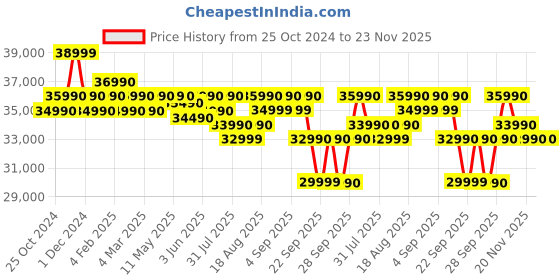 croma.com acer Aspire Lite Intel Core i3 13th Gen Laptop (8GB, 512GB SSD, Windows 11 Home, 15.6 inch Full HD Display, MS Office 2021, Steel Gray, 1.59 KG) acer Price History Graph from 25 Oct 2024 to 23 Nov 2025