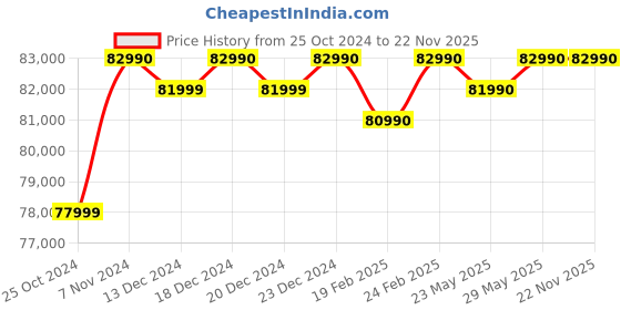 croma.com acer Nitro 5 Intel Core i5 13th Gen Gaming Laptop (16GB, 512GB, Windows 11 Home, 6GB Graphics, 15.6 inch 144 Hz FHD IPS Display, NVIDIA GeForce RTX 4050, MS Office 2021, Obsidian Black, 2.13 KG) acer Price History Graph from 25 Oct 2024 to 22 Nov 2025