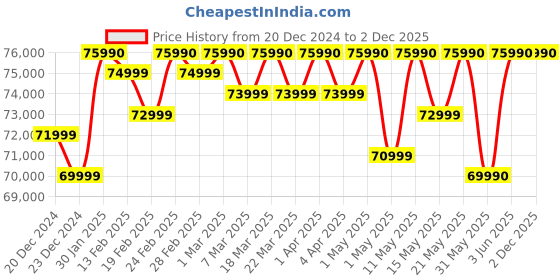 croma.com acer NITRO V 15 AMD Ryzen 7 Gaming Laptop (16GB, 512GB SSD, Windows 11 Home, 6GB Graphics, 15.6 inch 144 Hz Full HD Display, NVIDIA GeForce RTX 4050, MS Office 365, Obsidian Black, 2.1 KG) acer Price History Graph from 20 Dec 2024 to 2 Dec 2025