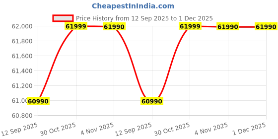 croma.com acer Nitro V15 AMD Ryzen 5 Gaming Laptop (16GB, 512GB SSD, Windows 11 Home, 6GB Graphics, 15.6 Inch 165 Hz Full HD IPS Display, NVIDIA GeForce RTX 3050, MS Office, Obsidian Black, 2.10 KG) acer Price History Graph from 12 Sep 2025 to 30 Nov 2025