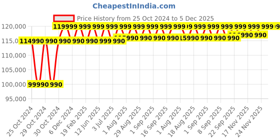 croma.com acer Predator Helios Neo 16 Intel Core i7 14th Gen Gaming Laptop (16GB, 512GB SSD, Windows 11 Home, 6GB Graphics, 16 inch 165 Hz WUXGA IPS Display, NVIDIA GeForce RTX 4050, Abyssal Black, 2.8 KG) acer Price History Graph from 25 Oct 2024 to 5 Dec 2025