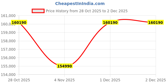 croma.com Acer Predator Helios Neo 16S PHN16S-71 Intel Core Ultra 7 Gaming Laptop (16GB, 1TB SSD, Windows 11 Home, 8GB Graphics, 16 inch 240 Hz OLED Display, NVIDIA GeForce RTX 5050, Abyssal Black, 2.3 KG) acer Price History Graph from 28 Oct 2025 to 2 Dec 2025