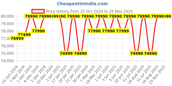 croma.com acer SFG14-73 Intel Core Ultra 5 Thin & Light Laptop (16GB, 512GB SSD, Windows 11 Home, 14 inch OLED Display, MS Office 2021, Pure Silver, 1.3 KG) acer Price History Graph from 25 Oct 2024 to 24 Nov 2025