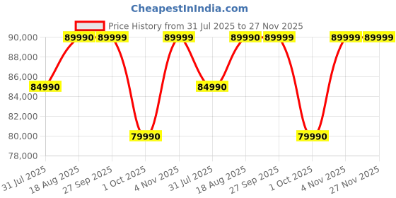 croma.com acer Swift 14 AI SF14-51 Intel Core Ultra 5 Thin & Light Laptop (16GB, 512GB SSD, Windows 11 Home, 14 inch OLED WUXGA Display, MS Office, Steam Blue, 1.25 KG) acer Price History Graph from 31 Jul 2025 to 27 Nov 2025