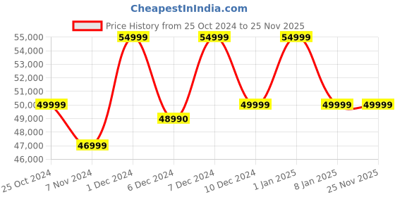 croma.com Acer Swift Go 14 AMD Ryzen 7 7730U Thin & Light Laptop (16GB, 512GB SSD, Windows 11 Home, 14 inch Full HD IPS Display, MS Office, Pure Silver, 1.25 KG) acer Price History Graph from 25 Oct 2024 to 24 Nov 2025