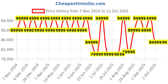 croma.com acer Swift Go 14 Intel Core Ultra 7 Touchscreen Laptop (16GB, 1TB SSD, Windows 11 Home, 14 inch WUXGA IPS Display, Pure Silver, 1.32 KG) acer Price History Graph from 7 Nov 2024 to 12 Oct 2025