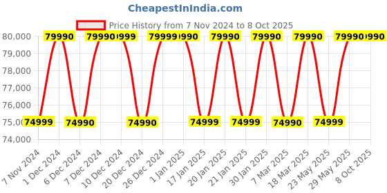 croma.com acer Swift Go Intel Core Ultra 5 Thin & Light Laptop (16GB, 512GB SSD, Windows 11 Home, 14 inch WQXGA Plus IPS Display, MS Office 2021, Pure Silver, 1.3 KG) acer Price History Graph from 7 Nov 2024 to 7 Oct 2025