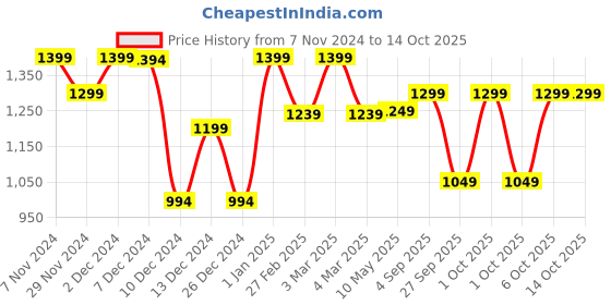 croma.com AGARO Esteem 600 Watt 1.2 Litre Multi Cook Electric Kettle with Rapid Boil Technology (Silver/Black) agaro Price History Graph from 7 Nov 2024 to 14 Oct 2025