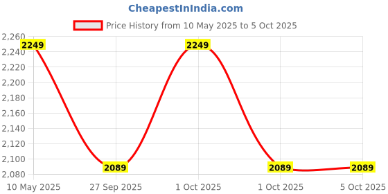 croma.com AGARO Galaxy Portable Blender with 3000 mAh Rechargeable Battery (450ml, Black) agaro Price History Graph from 10 May 2025 to 4 Oct 2025
