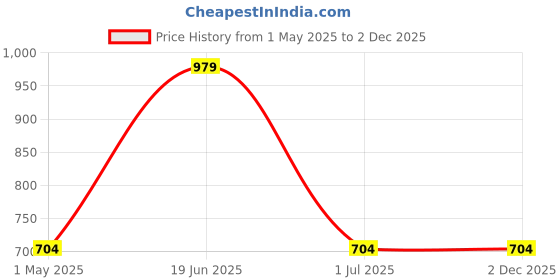 croma.com AGARO HC6001 Hair Styler with Tourmaline Infused Ceramic Plates (Cool Touch Tip, Black & Rose Gold) agaro Price History Graph from 1 May 2025 to 2 Dec 2025
