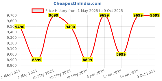 croma.com AGARO Regency 12L 1800 Watt Digital Air Fryer with 360 Degree Heat Circulation Technology (Silver) agaro Price History Graph from 1 May 2025 to 9 Oct 2025