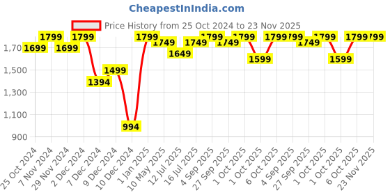 croma.com AGARO Regency 600 Watt 1.2 Litre Multi Cook Electric Kettle with Auto Shut Off (Green) agaro Price History Graph from 25 Oct 2024 to 22 Nov 2025