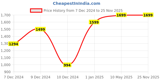 croma.com AGARO Royal 750 Watt 4 Cups Automatic Drip Coffee Maker with Auto Shut Off (Black/Silver) agaro Price History Graph from 7 Dec 2024 to 25 Nov 2025