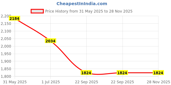 croma.com Agni Solar Lantern 2 2 Watts Solar LED Light (3 Brightness Modes, AG-105, Yellow) agni solar Price History Graph from 31 May 2025 to 27 Nov 2025