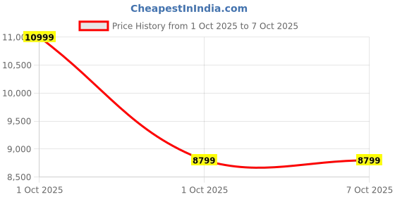 croma.com Amazon Echo Show 5 (3rd Gen) with Built-in Alexa Smart Wi-Fi Speaker (2MP Built-in Camera, Cloud Blue) amazon Price History Graph from 1 Oct 2025 to 6 Oct 2025