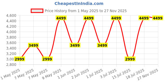 croma.com amazon Fire TV Stick 3rd Gen with Alexa Voice Remote (HD Streaming, B08R6QR863, Black) amazon Price History Graph from 1 May 2025 to 27 Nov 2025