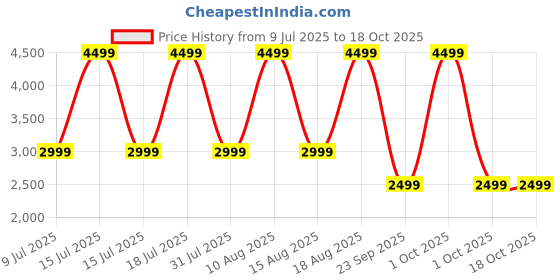 croma.com Amazon Fire TV Stick HD with Alexa Voice Remote (Dolby Encoded Audio Support, B0CQN2BHW8, Black) amazon Price History Graph from 9 Jul 2025 to 18 Oct 2025