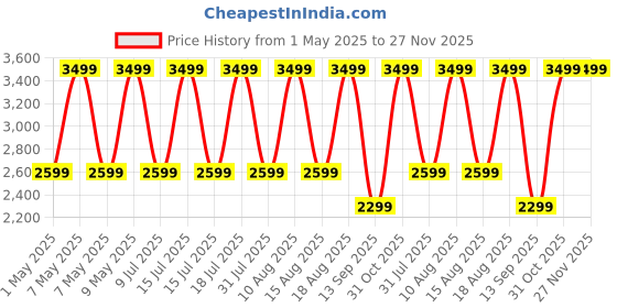 croma.com amazon Fire TV Stick Lite with Alexa Voice Remote (Full HD Video Steaming, B09BY17DLV, Black) amazon Price History Graph from 1 May 2025 to 26 Nov 2025