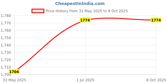 croma.com amazon Smart Plug (Works with Alexa, B07V39T8F2, White) amazon Price History Graph from 31 May 2025 to 8 Oct 2025