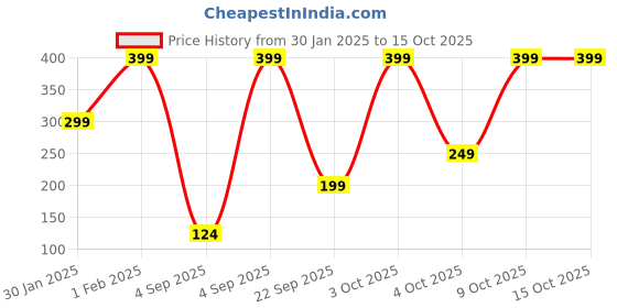 croma.com ambrane AHDMS-15 Type A to Type B 4.9 Feet (1.5M) HDMI Cable (Durable and Convenient, Black) ambrane Price History Graph from 30 Jan 2025 to 14 Oct 2025
