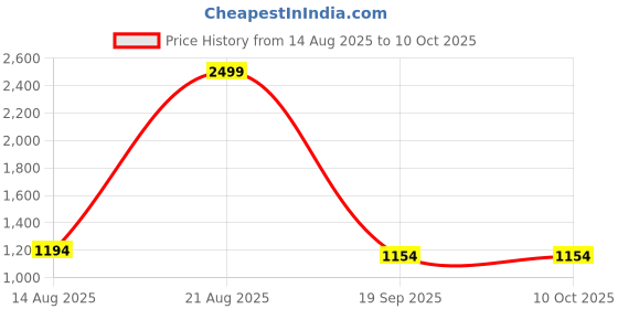 croma.com ambrane ATA-01 3 Plugs Travel Adapter (With USB Port, Black) ambrane Price History Graph from 14 Aug 2025 to 9 Oct 2025