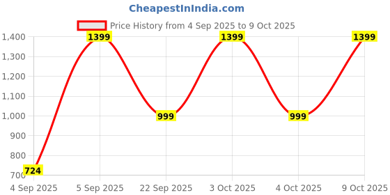 croma.com ambrane Force 10000 mAh 22.5W Fast Charging Power Bank (1 Type A & 1 Type C, Quick Charge 3.0, Purple) ambrane Price History Graph from 4 Sep 2025 to 9 Oct 2025