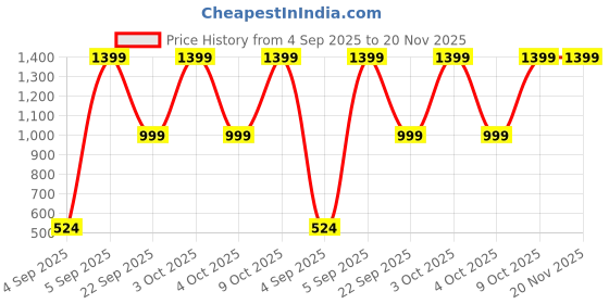 croma.com ambrane Force 10000 mAh 22.5W Fast Charging Power Bank (1 Type C and 1 Type A Ports, Smart Power Management, Orange) ambrane Price History Graph from 4 Sep 2025 to 20 Nov 2025