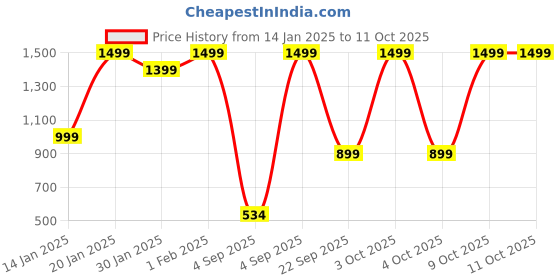 croma.com ambrane Powerlit 10000 mAh 22.5W Fast Charging Power Bank (1 Type A and 1 Type C Ports, Dual BoostedSpeed Output, Green) ambrane Price History Graph from 14 Jan 2025 to 11 Oct 2025