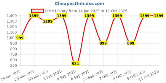 croma.com ambrane Powerlit 10000 mAh 22.5W Fast Charging Power Bank (1 Type A and 1 Type C Ports, Dual BoostedSpeed Output, Purple) ambrane Price History Graph from 14 Jan 2025 to 11 Oct 2025