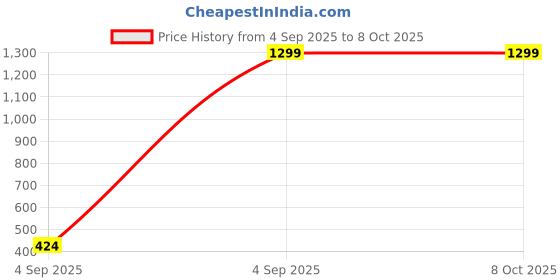 croma.com ambrane Powerpod Pro 15W Wireless Charger for iOS, Android, Earbuds and Smart Watch (Smart Power Management, Black) ambrane Price History Graph from 4 Sep 2025 to 7 Oct 2025