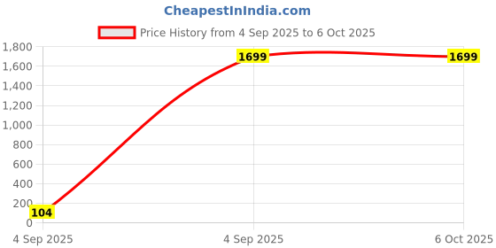 croma.com ambrane Raap 45W Type C Ultra Fast Charger (Adapter Only, Multi Layers of Chipset Protection, White) ambrane Price History Graph from 4 Sep 2025 to 5 Oct 2025