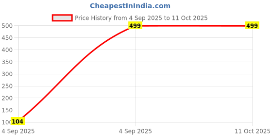 croma.com ambrane Raap M20 20W Type C Fast Charger (Adapter Only, Black) ambrane Price History Graph from 4 Sep 2025 to 11 Oct 2025