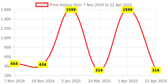 croma.com AMKETTE 4-in-1 USB 3.1 Type C to USB 3.0 Type A USB Hub (Up to 5 Gbps Data Transfer, Black) amkette Price History Graph from 7 Nov 2024 to 22 Apr 2025