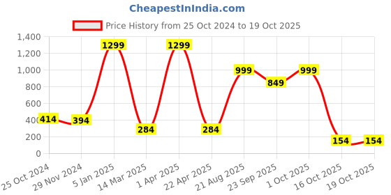 croma.com AMKETTE EvoFox Fireblade TKL Wired Gaming Keyboard with Backlit Keys (Spill Resistant, Black) amkette Price History Graph from 25 Oct 2024 to 17 Oct 2025