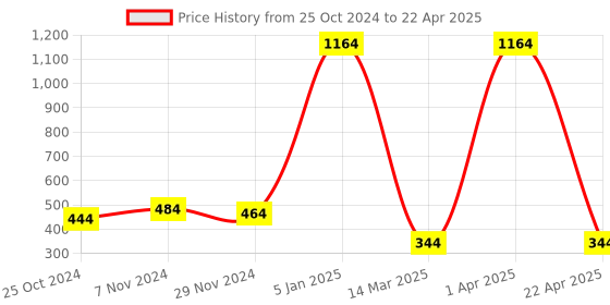 croma.com AMKETTE EvoFox X-Team Wired Gaming Keyboard & Mouse Combo (87 Keys, 3200 DPI, Anti Ghosting Keys, Black) amkette Price History Graph from 25 Oct 2024 to 22 Apr 2025