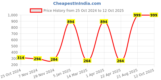 croma.com AMKETTE Falcon LX35 Gaming Mouse Pad (Touch Sensor, 596BK, Black) amkette Price History Graph from 25 Oct 2024 to 12 Oct 2025