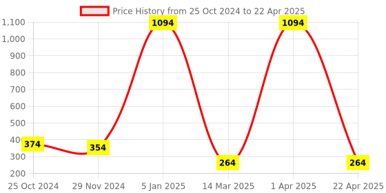 croma.com AMKETTE Superspeed USB 3.0 Type A to USB 3.0 Type A USB Hub (5 Gbps Data Transfer Rate, Black) amkette Price History Graph from 25 Oct 2024 to 22 Apr 2025