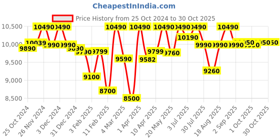 croma.com a. o. smith AO Smith 15 Litres 3 Star Storage Water Geyser (2000 Watts, Elegance Slim-015-RHS, White) a. o. smith Price History Graph from 25 Oct 2024 to 30 Oct 2025