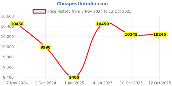 croma.com a. o. smith AO Smith Intelli Plus 4.5L UV + US + SAPC Water Purifier with 5 Stage Purification (Black) a. o. smith Price History Graph from 7 Nov 2024 to 12 Oct 2025
