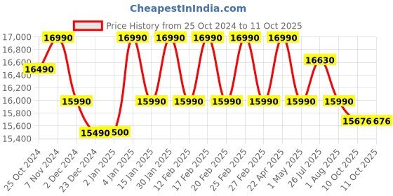croma.com a. o. smith AO Smith Intelli Pro 10L UV + UF + SCMT Hot & Cold Water Purifier with 6 Stage Purification (Black) a. o. smith Price History Graph from 25 Oct 2024 to 11 Oct 2025