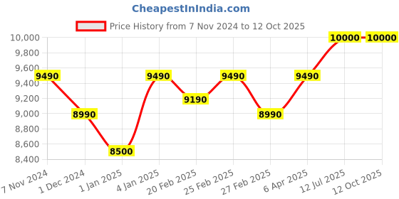 croma.com a. o. smith AO Smith Intelli UV + US + SAPC Water Purifier with 5 Stage Purification (Black) a. o. smith Price History Graph from 7 Nov 2024 to 11 Oct 2025