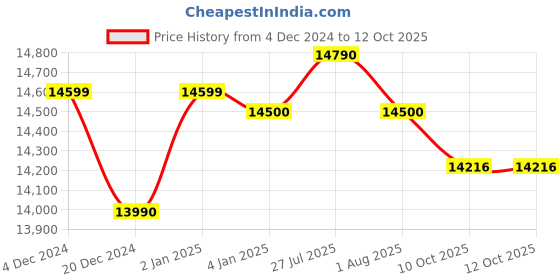 croma.com a. o. smith AO Smith Intelli-UV+Hot 3.3L UV Purifier with Sediment Filter (Black) a. o. smith Price History Graph from 4 Dec 2024 to 12 Oct 2025